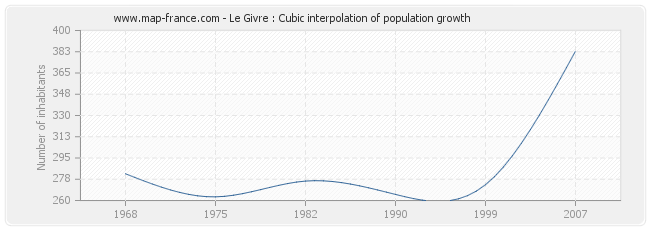 Le Givre : Cubic interpolation of population growth